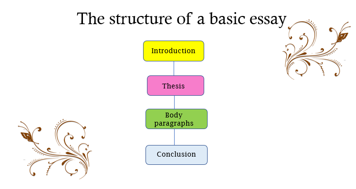 art essay structure