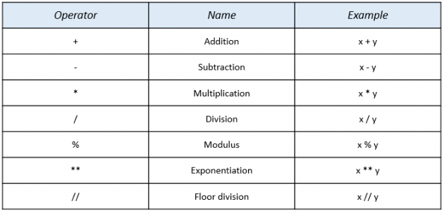 Lesson 2 – Operators in Python – MicroMerits Online classes | Practice ...