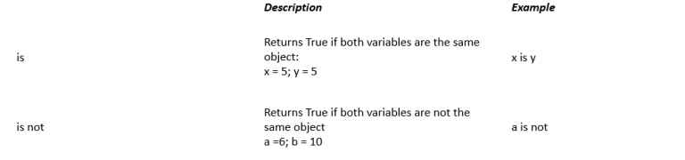 Lesson 2 – Operators in Python – MicroMerits Online classes | Practice ...