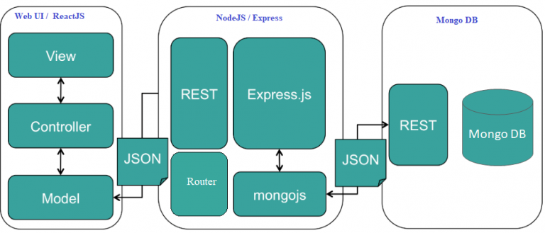 Full stack App development – MicroMerits Online classes | Practice Tests
